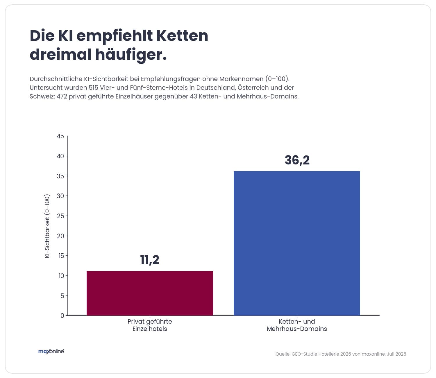 Fünf Sterne, aber von der KI nicht empfohlen: Warum „Ach, das wird schon“ für Privathotels teuer wird