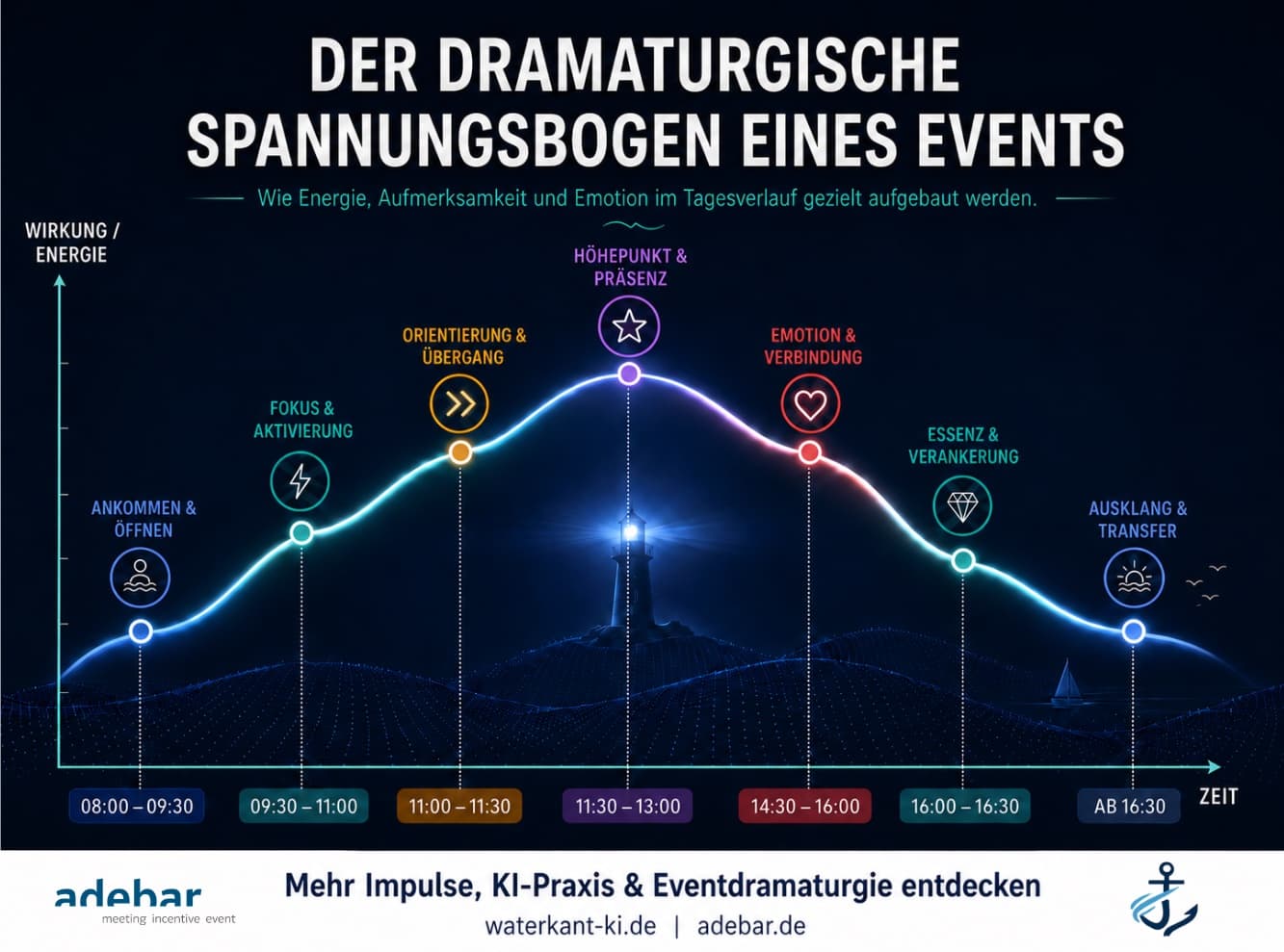Erst Gänsehaut. Dann Wirkung. Genau so muss ein Event laufen.